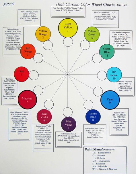 Jan's High Chroma Color Wheel Color Mixing Guide, Color Theory Art, Change In Life, Sketching Tips, Color Mixing Chart, Watercolor Mixing, Learn Watercolor, Colour Theory, Family Coloring