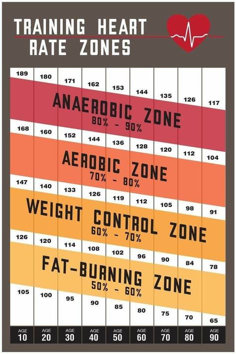 Target Heart Rate Chart, Running Heart Rate, Resting Heart Rate Chart, Heart Rate Chart, Teen Boys Bedroom, Fitness Posters, Heart Rate Training, Boys Bedroom Wall Art, Target Heart Rate