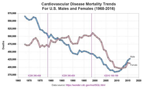 Updating & improving a misleading cardiovascular disease graph Simple Health, Daily Health Tips, Heart Problems, Natural Health Tips, Cardiovascular Disease, Natural Health, Health Tips, Disease, Health