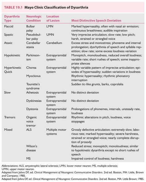 Mayo Clinic Classification of Dysarthria Motor Speech Disorders, Dysarthria Therapy Activities Adults, Dysarthria Therapy Activities, Dysarthria Types, Speech Language Pathology Grad School, Speech Language Pathology Activities, Pathology Study, Praxis Study, Speech Disorders