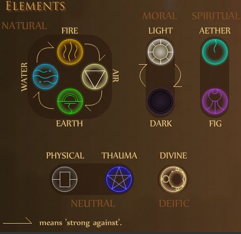 Types Of Magic, Magic System, Elemental Magic, Elemental Powers, Writing Fantasy, Element Symbols, Magic Symbols, Magic Design, Magic Powers