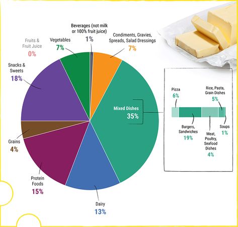 Foods where Americans are eating saturated fats in their diet (Dietary Guidelines 2015) Dietary Guidelines, Saturated Fats, Quick Pickled Cucumbers, Gluten Free Kids, Vegetable Meatloaf, Meat Sandwich, Vegan Recipes Videos, Green Beans And Tomatoes, Spinach Lasagna