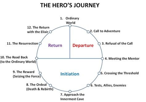 The Hero’s Journey Explained + Free Printable Hero With A Thousand Faces, Journey Illustration, Matrix Film, Fairy Stories, Joseph Campbell, Marty Mcfly, Hero's Journey, Real Life Stories, Call Her