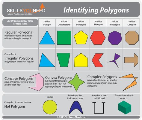 Identifying Polygons. Regular, Irregular, Concave, Convex and Complex polygons. Polygon Anchor Chart, Polygons Shapes, Polygons Anchor Chart, Maths Shapes, Polygons Worksheet, Polygon Activities, Perimeter Of Polygons, Regular And Irregular Polygons, Properties Of Polygons