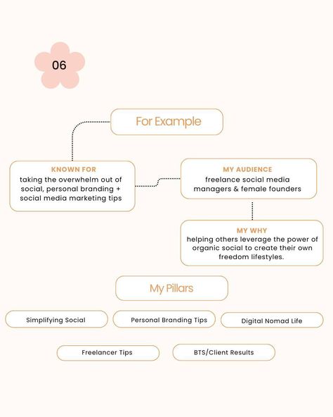 Confused by terms like 'content buckets' and 'themes'? Trust me, I was too. Back when I worked at an IG marketing company, my boss would say content pillars should be 'entertaining, inspiring, educational'—but let’s be real, that was confusing as heck. 🙄 So, I found a better way! Swipe through to learn my simple approach to creating content pillars that are clear, strategic, and tailored to your brand and audience. No more guessing games! I’m breaking down why content pillars are a gam... Content Buckets, Ig Marketing, Content Pillars, Social Media Strategist, Social Media Consultant, Social Media Strategy, My Boss, Creating Content, Guessing Games