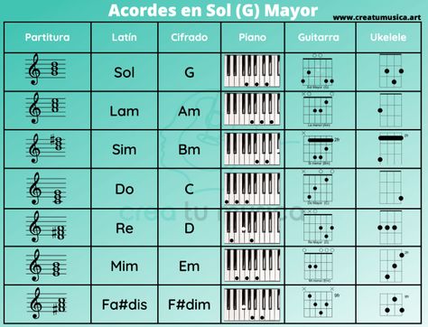 Escala de Sol (G) - Qué es, cómo se forma y cómo tocarla. Do Re Mi, Ukelele, Music Theory, Music Notes, Ukulele, Piano, Musical, Music