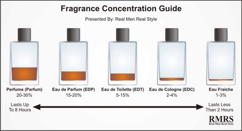 What Is The Difference Between Fragrance, Perfume, Toilette And Cologne? Real Men Real Style, Best Mens Cologne, Best Perfume For Men, Perfume And Cologne, Best Fragrances, Best Perfume, Luxury Perfume, Luxury Fragrance, Mens Cologne