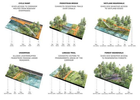 Kunshan Miaojing River Corridor - PLAT Studio Urban Spaces Design, Landscape Diagram, Green Corridor, Linear Park, Corridor Design, Bank Design, Architecture Concept Drawings, Landscape Architecture Design, Urban Park