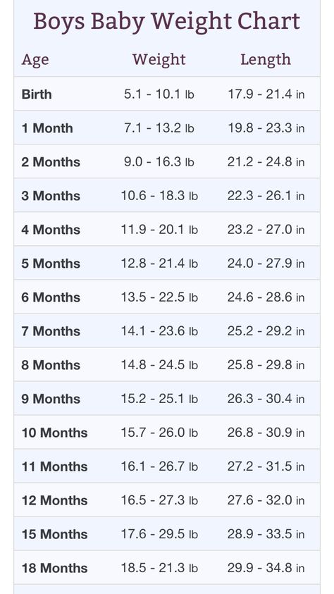 Baby Weight Chart, Family Tree For Kids, Baby Chart, Baby Remedies, Taking Care Of Baby, Parent Advice, Positive Birth, Baby Guide, Weight Chart