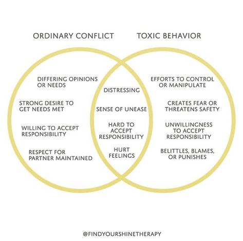 Listen to episode 8 for Katie's tips on how to navigate conflict well, since conflict is a part of life and it can be done in a healthy way. #faithfullyfreecommunity Healthy Conflict, Conflict Quotes, Toxic Behavior, Freedom In Christ, Attachment Theory, Music Happy, Shadow Work, Toxic Relationships, Scripture Quotes