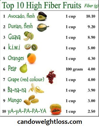 Fiber in fruit. Fruits And Vegetables List, High Fiber Fruits, Fiber Fruits, List Of Vegetables, Fiber Diet, High Fiber Diet, Fiber Rich Foods, High Fiber Foods, Fiber Foods