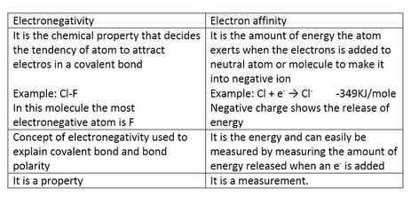 what is the difference between electron affinity and electronegativity why does chlorine has a better electron affinity - Chemistry - TopperLearning.com | 8m4ofu33 Science Barbie, Electron Affinity, Covalent Bonding, Chemistry Lessons, Sample Paper, Study Plan, Study Material, What Is The Difference Between, Study Materials