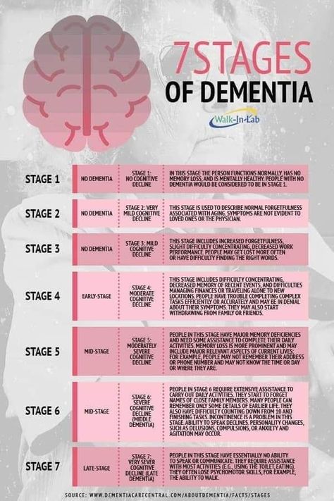 7 Stages of Dementia Picks Disease, Parkinson Disease, Cognitive Decline, Alzheimers Activities, Alzheimer Care, Caregiver Resources, Endocannabinoid System, Aging Population, Info Graphic