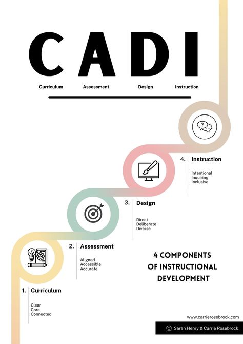 CADI Institute for Instructional Leaders, https://www.carrierosebrock.com/cadi Curriculum Director, Instructional Leadership, Leadership Skills, The Four, The 4, Assessment, Leadership, To Learn, Coaching