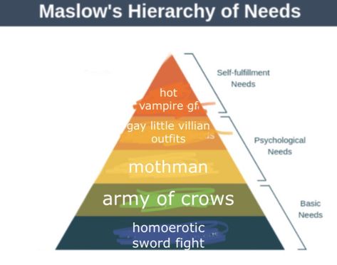 Maslows Hierarchy Of Needs, Hierarchy Of Needs, Maslow's Hierarchy Of Needs, Hot Vampires, Gay Memes, Tumblr Quotes, Pyramid, No. 2, I Laughed