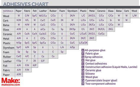 Need to glue fabric to plastic? What about styrofoam to wood? Or ceramics to metal? Choose the right glue with this handy reference chart.. Cork Wood, Best Glue, Reference Chart, Chart Design, Woodworking Tips, Household Hacks, Wood Shop, Woodworking Tools, Craft Room