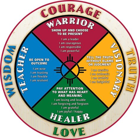 Cherokee Creek Boys Boarding School Medicine Wheel with Values and I Am Statements Medicine Wheel Garden, Native American Education, Choctaw Language, Native American Knowledge, Native American Medicine Wheel, Native American Medicine, Small Homestead, Boys Boarding School, Native American Spirituality