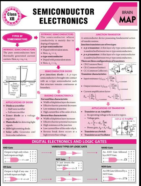 Semiconductors concept map Brain Map, Concept Maps, Chemistry Study Guide, Chemistry Basics, Physics Lessons, Physics Concepts, Learn Physics, Engineering Notes, Physics Classroom