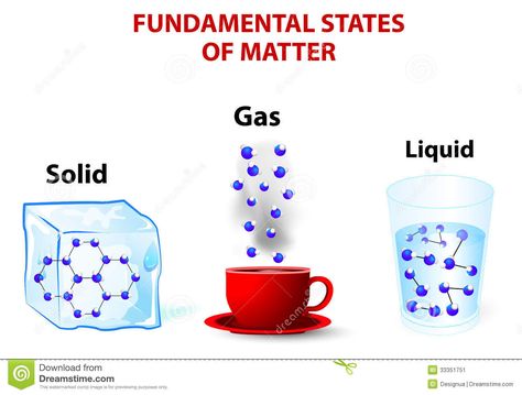 states of matter picture cards | Matter Solid-Liquid Gas Small Stories For Kids, Solid Liquid Gas, The Water Cycle, Properties Of Matter, Matter Science, Flag Coloring Pages, 4th Grade Science, States Of Matter, Display Banners