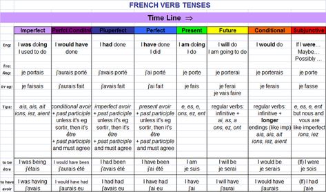 Tenses Timeline, Verbs Tenses, French Tenses, Gcse French, Verb Practice, Reflexive Verbs, English Tenses, French Practice, French Stuff