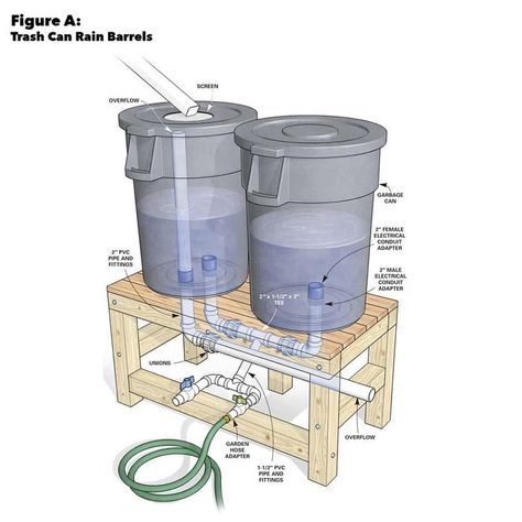 How to Build a Rain Barrel (DIY) Barrels Diy, Water Collection System, Rainwater Collection, Water Barrel, Rain Barrels, Water Tanks, Water Collection, Rainwater Harvesting, Dry Creek