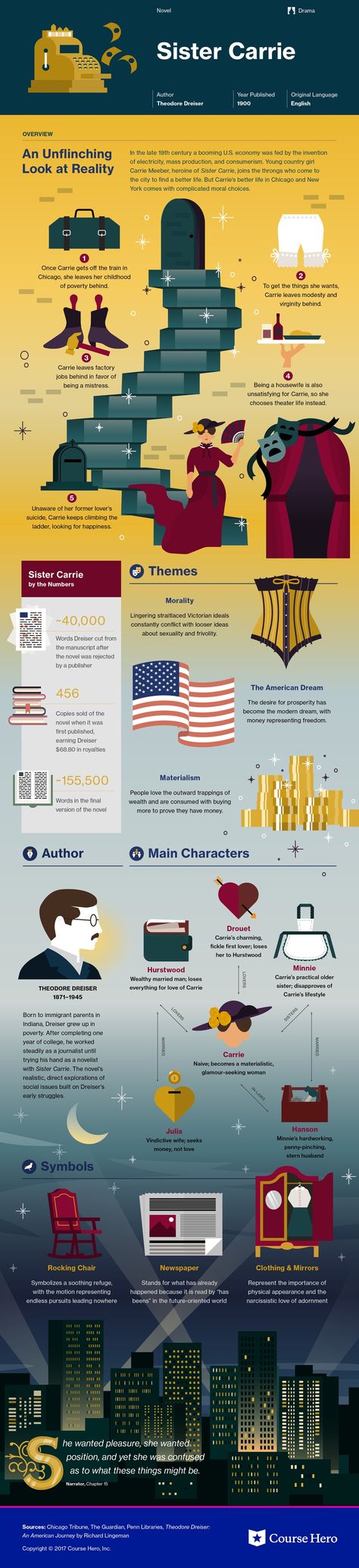 Sister Carrie infographic | Course Hero Book Summary Infographic, Carrie Stephen King Book, Course Hero Infographic, Clinical Trials Infographic, Sister Carrie, Book Infographic, Literature Study Guides, Novel Genres, Carrie Movie Poster 2013