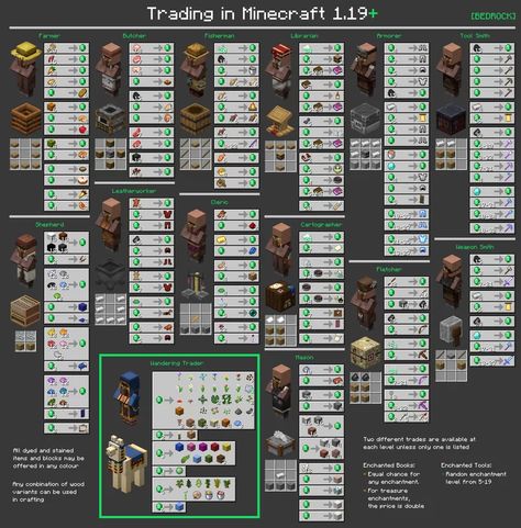 Trading in Minecraft 1.19+ [Bedrock] Minecraft Villager Librarian Trades, Minecraft Piglin Trading, Minecraft Villager Trading Stands, Minecraft Organization Chart, Minecraft Chest Organization Chart, Armor Trim Combos Minecraft, Minecraft Villager Jobs List, Minecraft Ore Levels Chart 1.19, Minecraft Chest Organization Guide