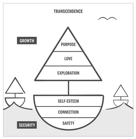 Achieve Self-Actualization: Ditch Maslow's Pyramid and Set Sail Needs Pyramid, Hierarchy Of Needs, Humanistic Psychology, Personal Mission Statement, Maslow's Hierarchy Of Needs, Abraham Maslow, Self Actualization, Child Therapy, Therapy Resources