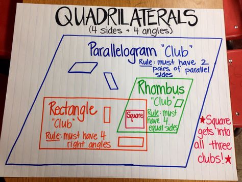 Quadrilaterals anchor chart 10 Times Greater Place Value Anchor Chart, Classify Quadrilaterals, Geometry Anchor Chart, Math Charts, Math Anchor Charts, Fifth Grade Math, Math School, Fourth Grade Math, Third Grade Math