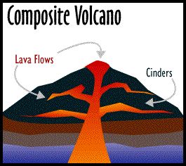 This is a picture of a Composite Volcano.  It shows how the lava flows and were the cinders are. -- CB Frey Composite Volcano Drawing, Shield Volcano Drawing, 3 Types Of Volcanoes, Cinder Cone Volcano Project, Cinder Cone Volcano Drawing, Types Of Volcanoes, Composite Volcano, Cinder Cone Volcano, Volcano Drawing