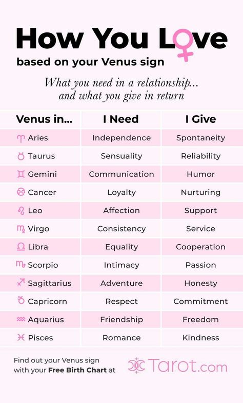 Manifest Motivation, Venus Sign, Motivation Ideas, Free Birth, Free Birth Chart, Free Astrology Reading, Numerology Calculation, Zodiac Signs Chart, Numerology Numbers