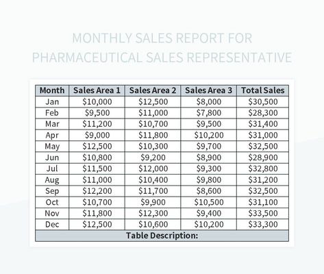 Monthly Sales Report for Pharmaceutical Sales Representative Pharmaceutical Sales, Sales Report, Sales Representative, Spreadsheet Template, Excel Templates, Template Google, Google Sheets, Microsoft Excel, Business Marketing