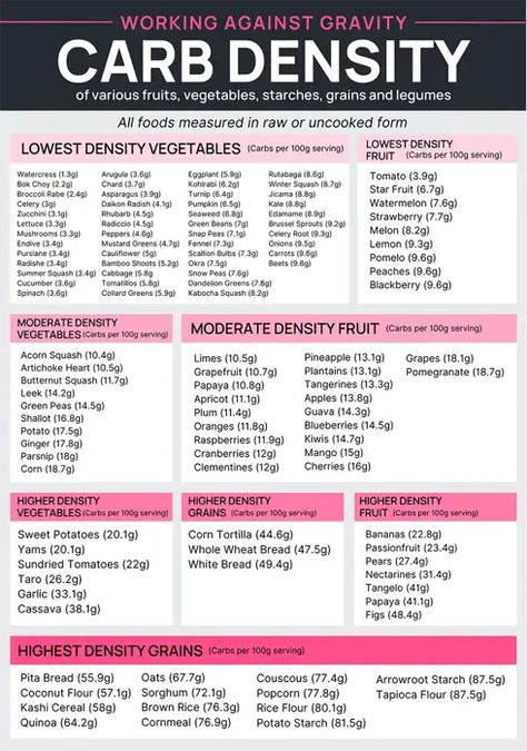 How Many Carbs Should You Eat? - Working Against Gravity Carbs In Vegetables, Weightlifting Competition, Count Macros, Carbs In Fruit, Food Tracking, Low Histamine Diet, Muscle Gain, Food Scale, Calorie Deficit