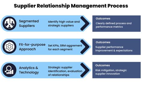 Supplier Relationship Management Supplier Management, Relationship Management, Best Practices, Benefits