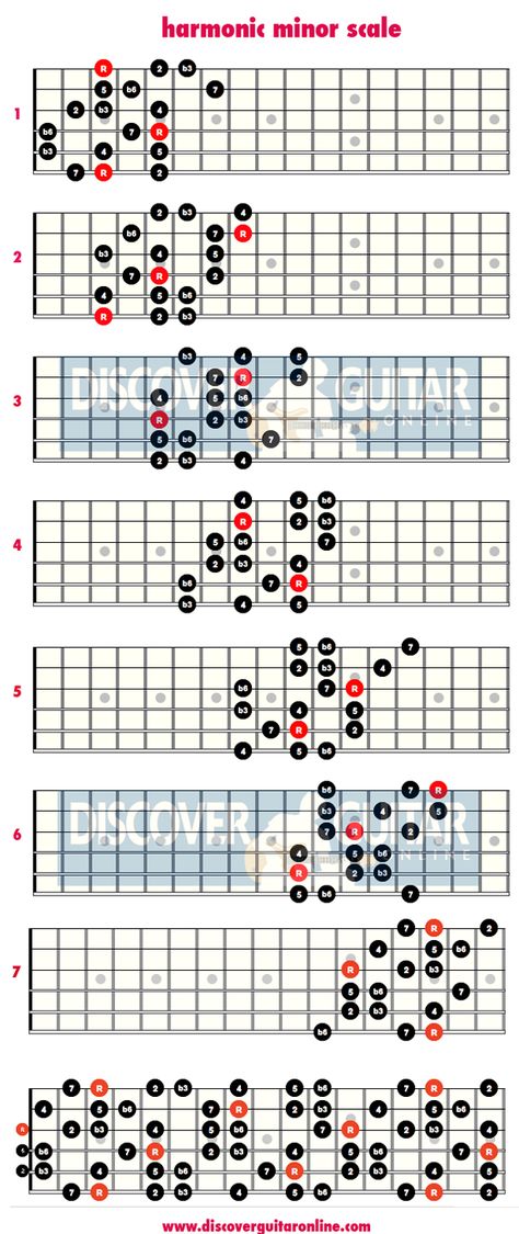 Guitar | ... per string patterns Guitar Modes, Guitar Scales Charts, Guitar Chords And Scales, Guitar Theory, Minor Scale, Music Theory Guitar, Guitar Fretboard, Ukulele Lesson, Guitar Lessons For Beginners