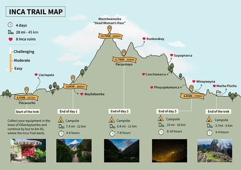 Inca Trail Hiking Guide: Daily Breakdown, Tips, FAQs | Inca Expert Inca Trail Packing List, Inca Trail Peru, Inca Trail Hike, Peru Travel Guide, Inca Trail, The Lost City, Trail Hiking, Inca Trails, Trail Map