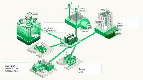 A Low-Carbon City Low Carbon City, Water Catchment, Shading Device, National Grid, Photovoltaic System, Sewage System, Tropical Architecture, Nuclear Energy, Adaptive Reuse