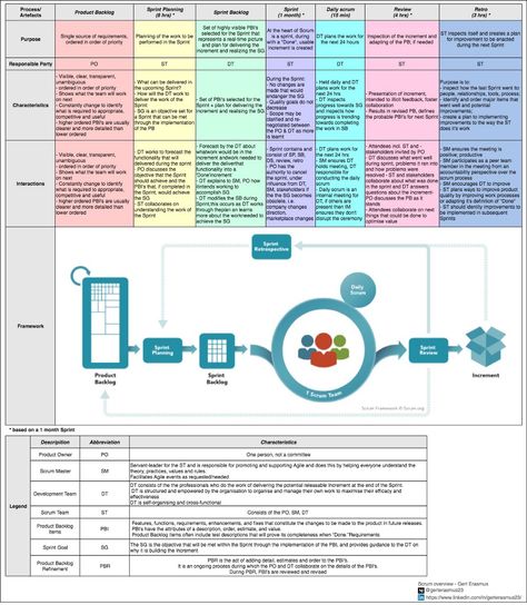 Scrum framework, artefacts and interactions cheat sheet | by Gert Erasmus | Medium Safe Agile Cheat Sheet, Scrum Cheat Sheet, Scrum Master Cheat Sheet, Scrum Framework, Agile Coach, Process Management, Business Process Management, Depth Of Knowledge, Scrum Master