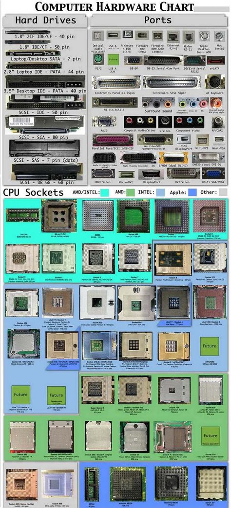 Computer Hardware Ports, CPU Sockets, Power Connectors, Processor Card Slot, Notebook RAM, Peripheral Cards » MeansOFminE Computer Ports, Computer Shortcut Keys, Computer Maintenance, Cpu Socket, Computer Learning, Computer Projects, Pc System, Computer Basic, Computer Shortcuts