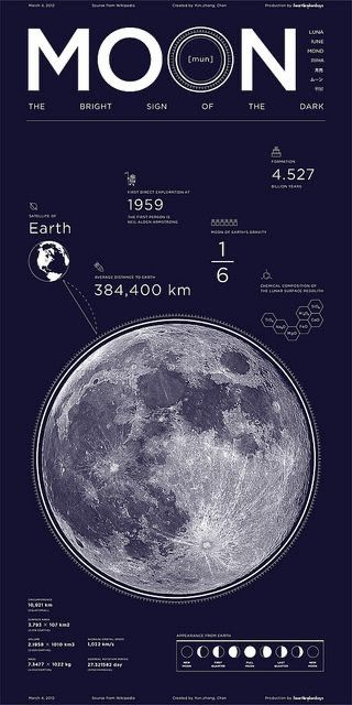 Moon Infographic, Values Poster, Pretty Posters, Study Science, Outer Space Wallpaper, Earth Gravity, Nasa Wallpaper, Space Hotel, Planet Poster