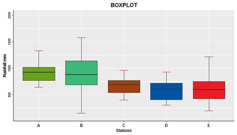 Creating boxplot in rstudio Box Plot, Box Plots, Types Of Graphs, Statistical Data, How To Make Box, Data Science, A Box, Science