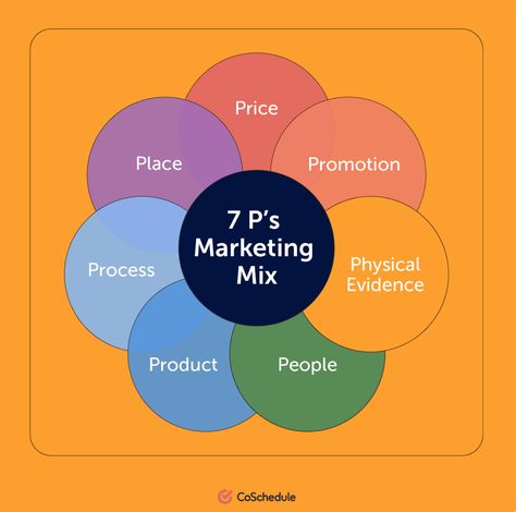 Principles Of Marketing, Marketing Principles, Sales Strategies, Creating A Business Plan, Marketing Process, Concept Map, Marketing Program, Value Proposition, Sales Strategy