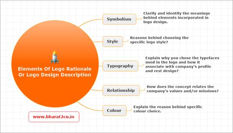 Logo Rationale, Folio Ideas, Tips Design, Profile Logo, Logo Presentation, Company Values, Amazon Gift Card Free, Graphic Designing, Graphic Design Tips