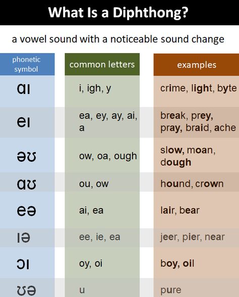 Phonetic Chart, Phonetics English, English Phonetics, Improve English Writing, Vowel Diphthongs, Alphabet Chart Printable, Teaching Vowels, Advance English, Phonics Chart