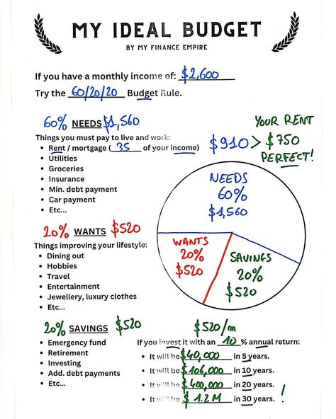 Seven easy steps to help you build a budget that will help you achieve your financial Trading Indicators, Money Management Activities, Financial Literacy Lessons, Saving Money Chart, Finanse Osobiste, Money Saving Methods, Money Saving Techniques, Money Strategy, Saving Money Budget