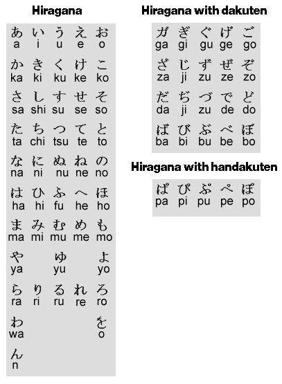 Hiragana with handakuten Hiragana Dakuon, Hiragana Japanese, Hiragana Chart, Japan Places, Learn Japan, Travel Language, Basic Japanese, Materi Bahasa Jepang, Japanese Language Lessons