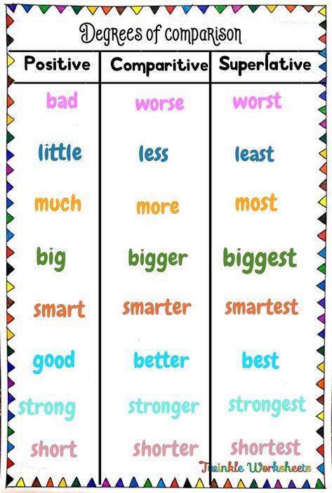 This worksheet is about Degrees of comparison for grade 5 students. Students have read aloud the three degrees. Have fun learning with us!. Grade 5 Vocabulary Worksheets, Degrees Of Comparison Chart, Degrees Of Adjectives Worksheets, Degrees Of Comparison Worksheets, Comparison Worksheet, Comparative Superlative, Degrees Of Comparison, Materi Bahasa Inggris, English Grammar Exercises