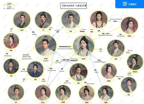 Love Like the Galaxy: Part 1 - Love like the Galaxy relationship chart in English - MyDramaList Love Like The Galaxy, Relationship Chart, Korean Anime, Summer Fragrance, The Galaxy, All About Time, Photo Wall, Drama