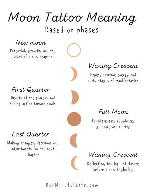 Moon tattoos meaning based on phases Tattoo And Meanings Unique, Moon Tattoo Designs Meaning, Full Moon New Moon Tattoo, Moonchild Meaning, Crescent Moon And Lotus Tattoo, The Moon Knows Tattoo, Mini Moon Phase Tattoo, Wanning Moon Tattoo, Moon Tattoos With Meaning