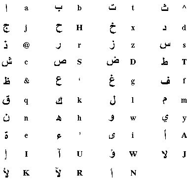 Still, contemporary wearers of Arabic symbols tattoos are growing in popularity in the Arab and non-Arab world. Description from groups.diigo.com. I searched for this on bing.com/images Arabic Alphabet Tattoo, Arabic Symbols And Meanings, Arabic Alphabet Letters Design, Arabic Symbols, Tatto Letters, Arabic Two Letter Words, Arabian Alphabet Letters, Letters In Arabic, Tato Nama